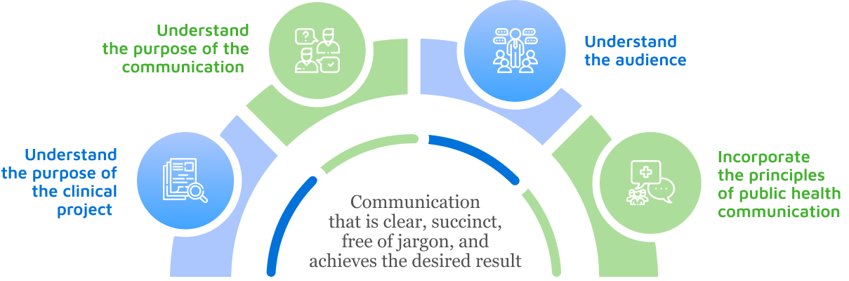 Plain Language Expertise Arch